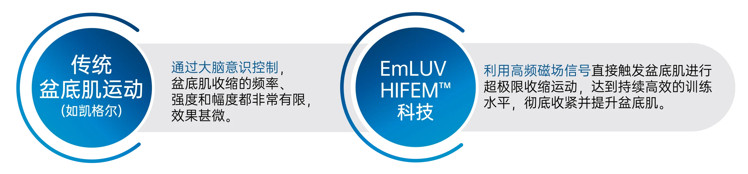 emluv treatment using HIFEM technology to help improve pelvic floor